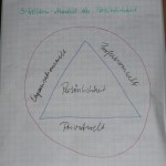 3-welten-modell